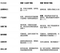 很多新兴或高利润品牌奉行“零加盟费轻资产模